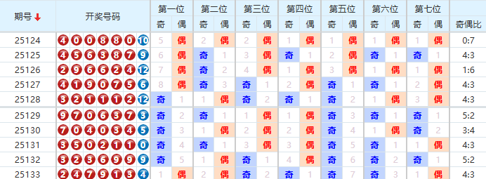 七星彩分析走势图