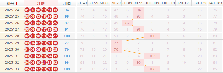 双色球分析走势图