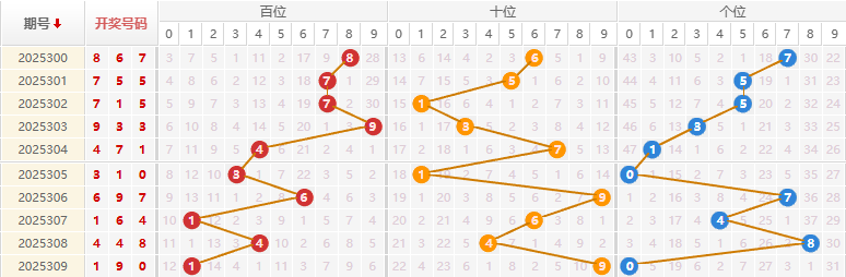 福彩3D分析走势图