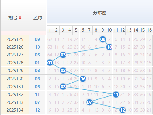 双色球蓝球分析走势图