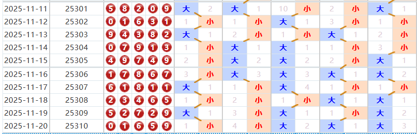 排列五分析走势图