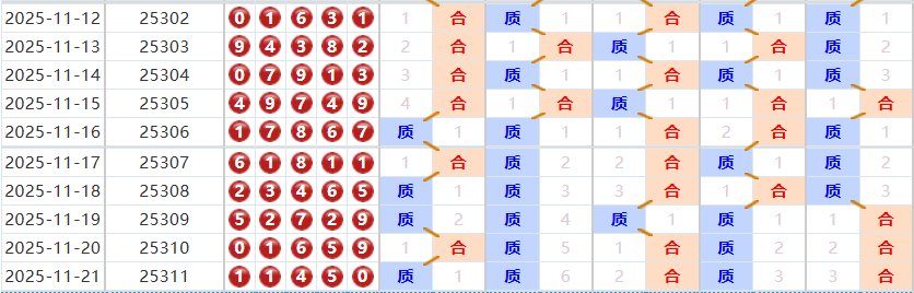 排列五分析走势图