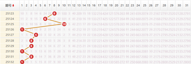 大乐透分析走势图