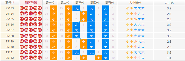 大乐透分析走势图