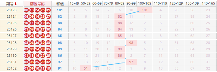 大乐透分析走势图