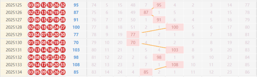 双色球分析走势图