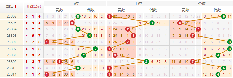 排列三分析走势图