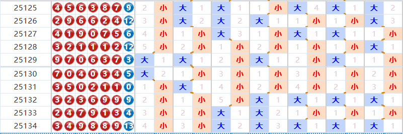 七星彩分析走势图