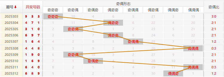 福彩3D分析走势图