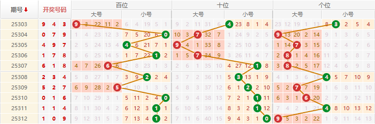 排列三分析走势图