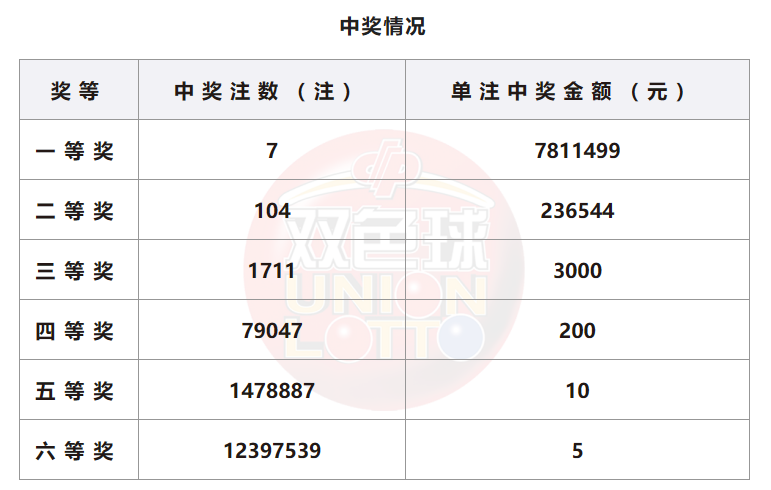 双色球开奖详情