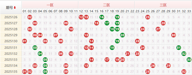 双色球前区分析走势图