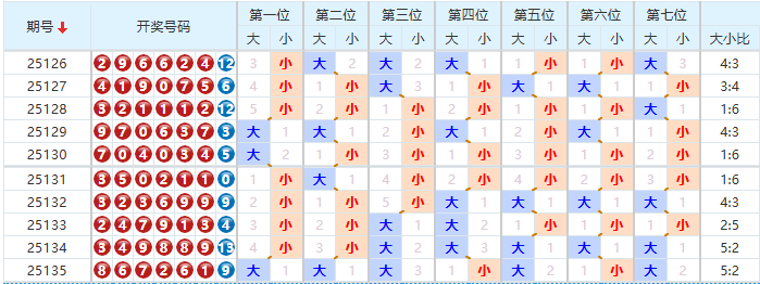 七星彩分析走势图