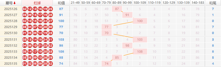 双色球分析走势图