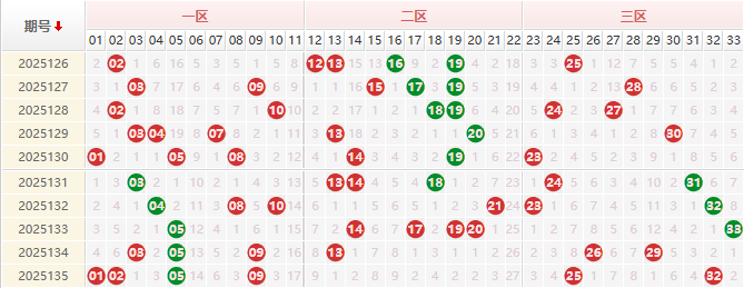 双色球分析走势图