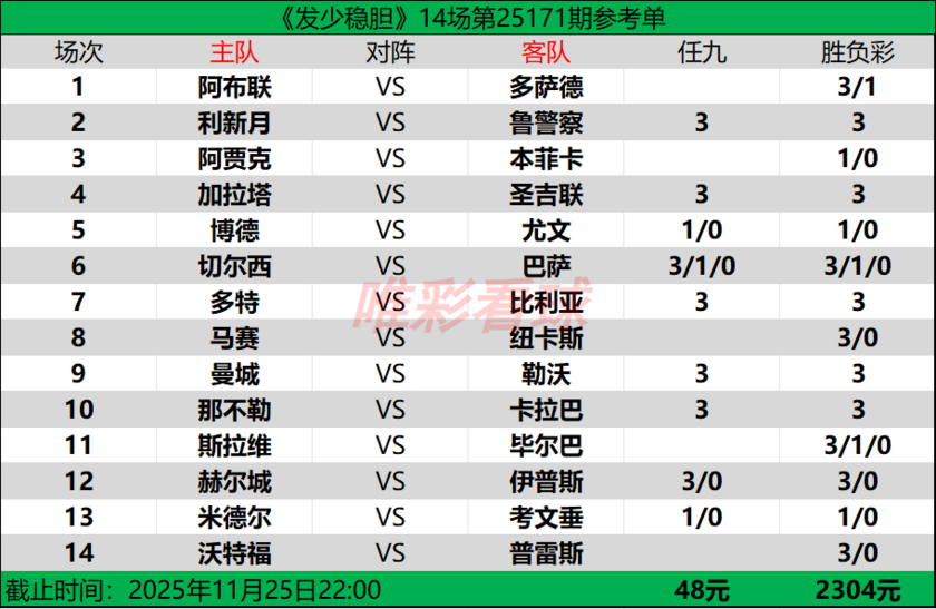 发少稳胆25171期预测