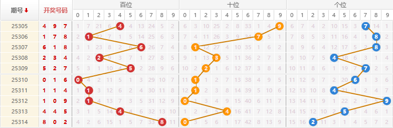 排列三分析走势图