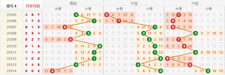 排列三分析走势图