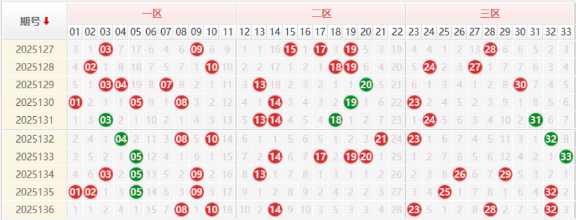 双色球分析走势图