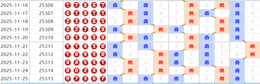排列五分析走势图