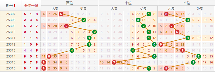 排列三分析走势图