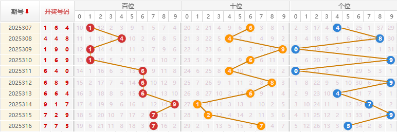 福彩3D分析走势图