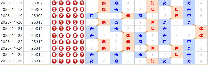 排列五分析走势图