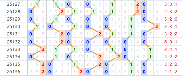 七星彩分析走势图