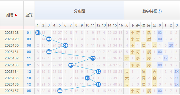 双色球分析蓝球走势图