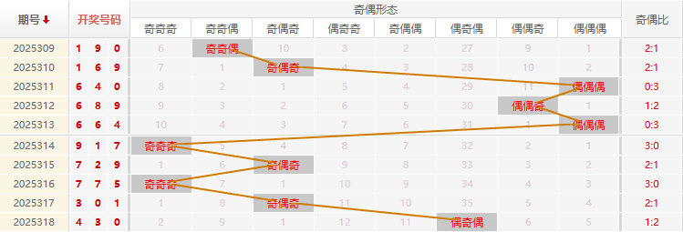 福彩3D分析走势图