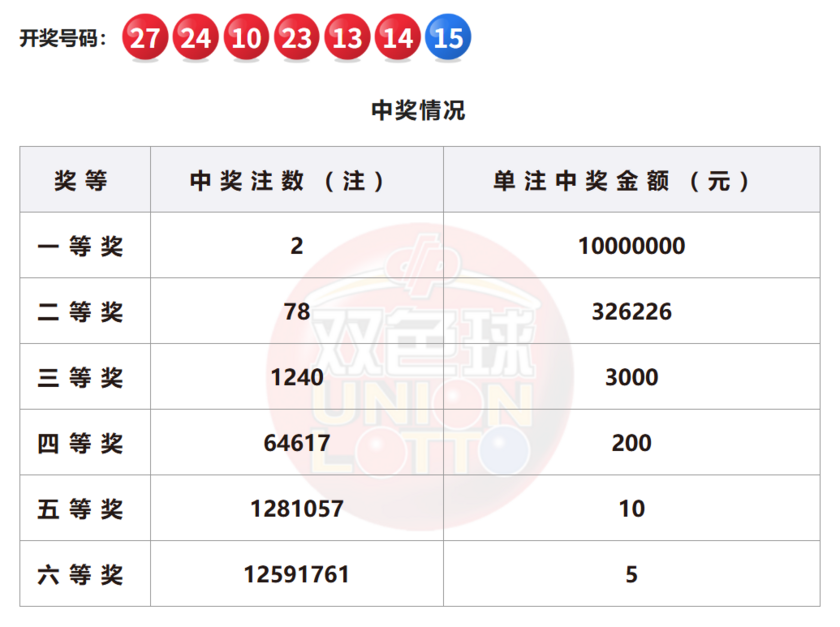 双色球开奖详情