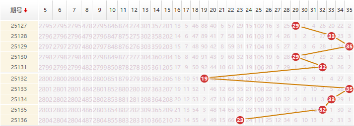 大乐透分析走势图
