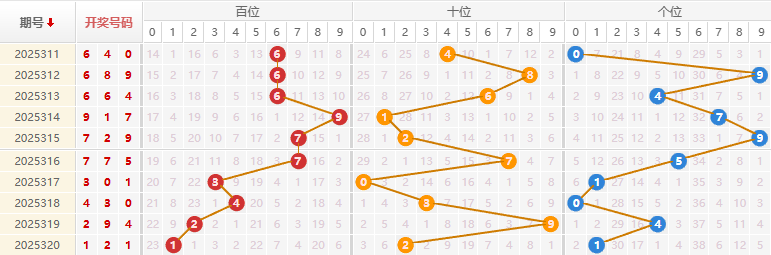 福彩3D分析走势图