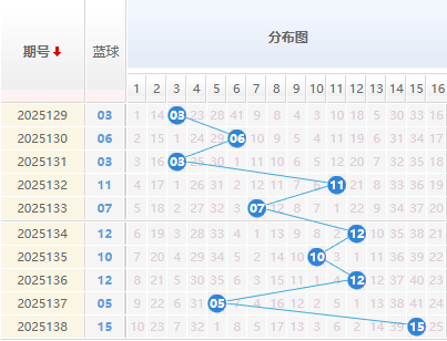双色球分析蓝球走势图