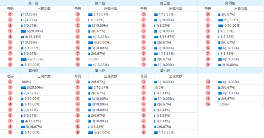 七星彩分析走势图