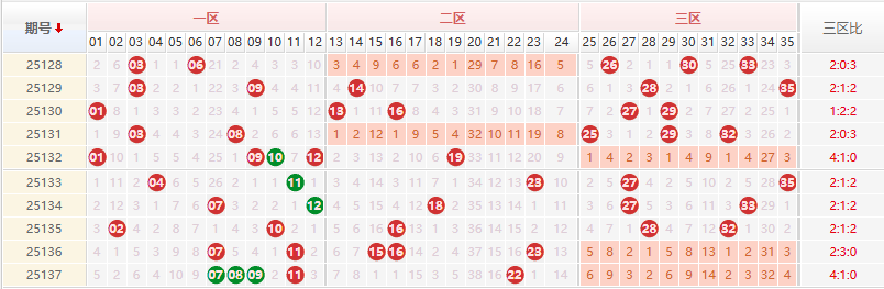 大乐透分析走势图
