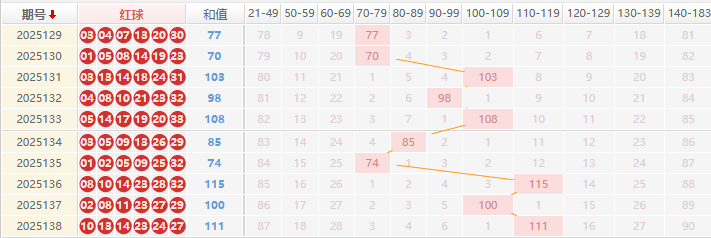 双色球分析走势图