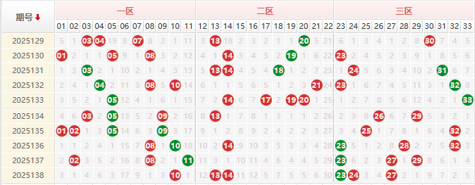 双色球分析走势图