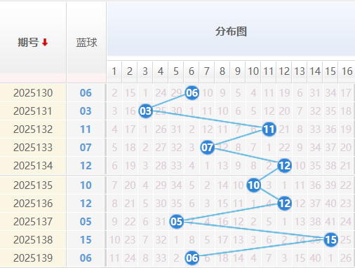 双色球分析蓝球走势图