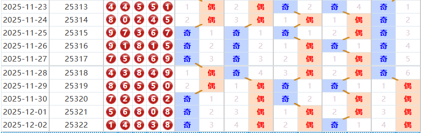 排列五分析走势图