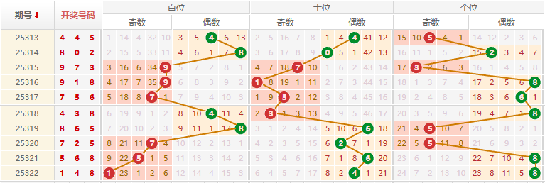 排列三分析走势图