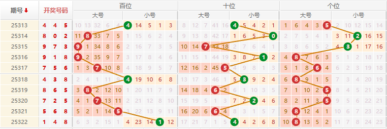 排列三分析走势图