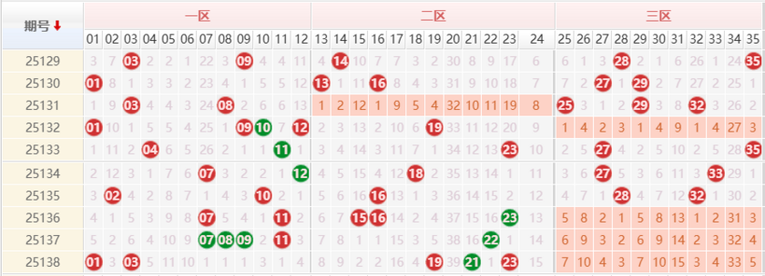 大乐透分析走势图