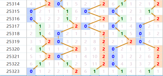 排列五分析走势图