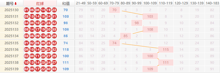 双色球分析走势图