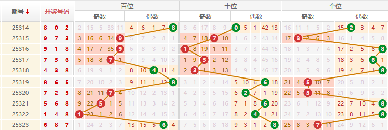 排列三分析走势图