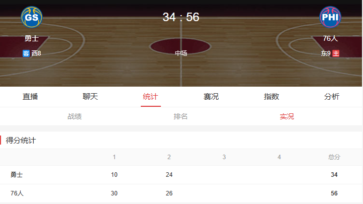 勇士首节仅得10分