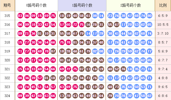 快乐8分析走势图