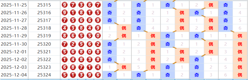 排列五分析走势图