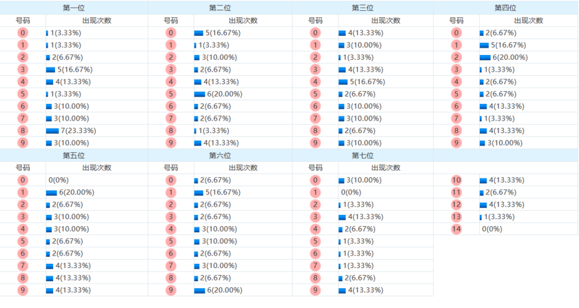 七星彩分析走势图